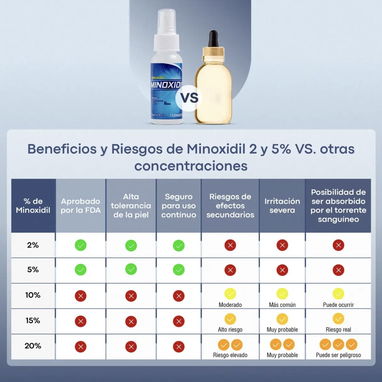 Minoxidil Anacastel - 2/4