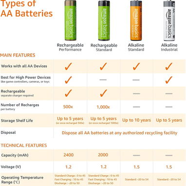 🔋 Baterías AAA Recargables Amazon Basics 850 mAh (Pack 24) – Alto Rendimiento, 500 Ciclos ♻️ Envío + Garantía - Img 108247565