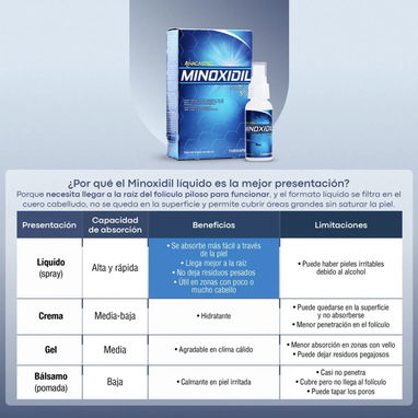 Minoxidil Anacastel - 3/4