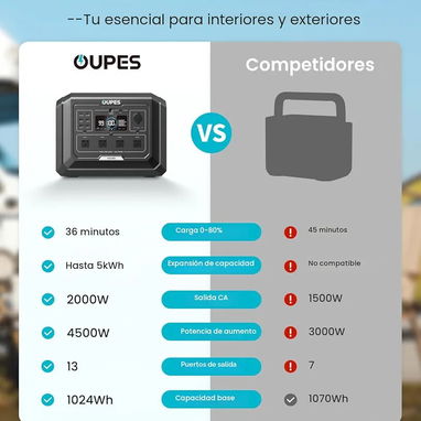 Se vende Estación de Carga marca OUPES Mega 1-2000 watts de salida - 2/8