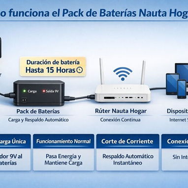Mini UPS para Reuter, nauta Hogar, switch, cámaras, etc. - Img 117507311