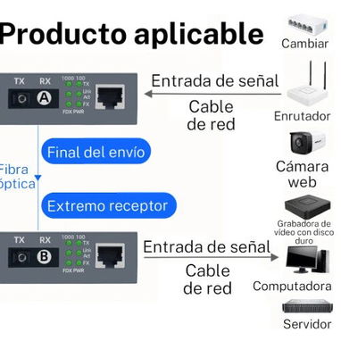 Convertidores Fibra Óptica Gigabit 10/100/1000 Ethernet (la pareja) - Img 114440656