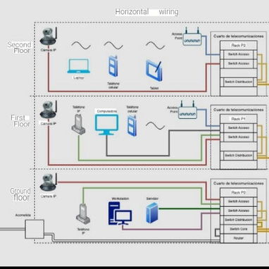 Montaje de cableado estructurado de redes ethernet, wifi, teléfonicas y fibra óptica - 3/3