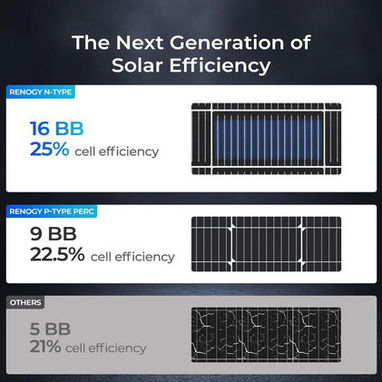 Renogy Solar Panels 200 Watt N-Type, 200W Solar Panel 16BB 25% High-Efficiency Solar Cell for 12V/24V Systems,PV Module - Img 123176828