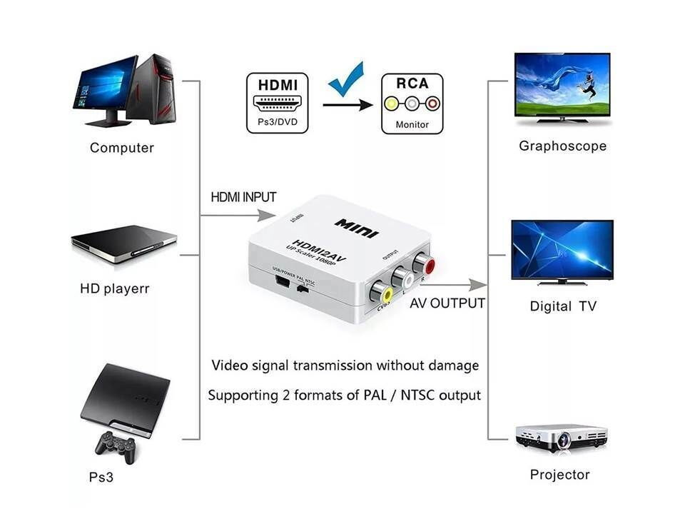 HDMI-VGA/VGA-HDMI/HDMI-RCA/RCA-HDMI/DisplayPort-HD en La Habana