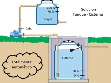 Sistema Automático para Motor de Agua. Soluciones para Tanque - Cisterna y Ladron de Agua. - Img 59160324