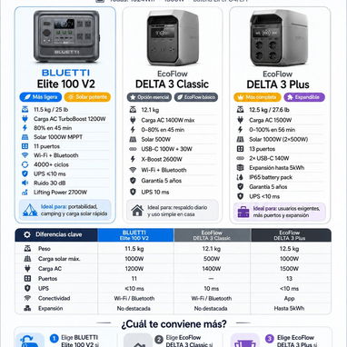 Ecoflow delta 3 clásica, Bluetti Elite 100 V2, Ecoflow 3 Clásica, y más - 5/5