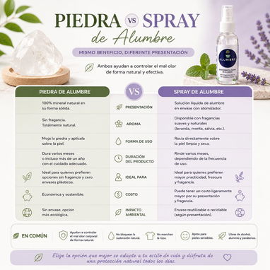 Spray de alumbre Esprey de Alumbre Piedra Alunbre Alumbra Alumbril Desodorante Natural Desodorante para pie y axila - 4/4