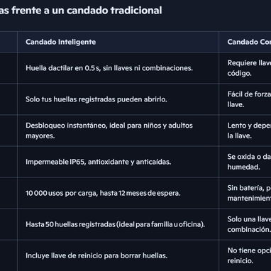 * Candado de huellas biòmetricas con llave de emergencia - Img 123321409